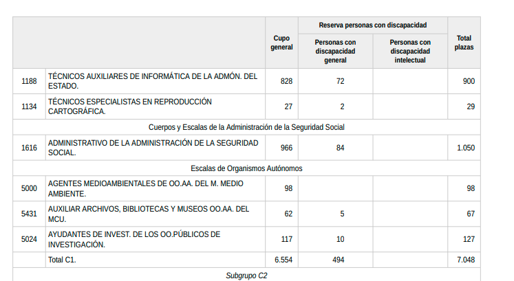 Oferta de empleo 2025 900 plazas de TAI